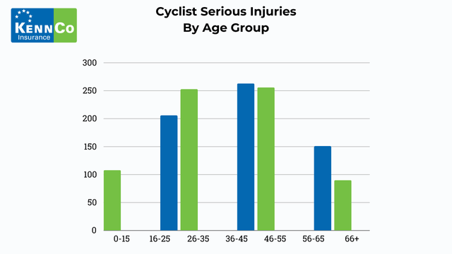 cyclists injured on irish roads