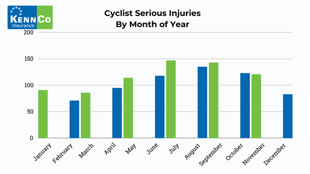 cyclists injured on irish roads